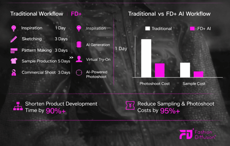 Traditional vs Fashion Diffusion workflow diagram.