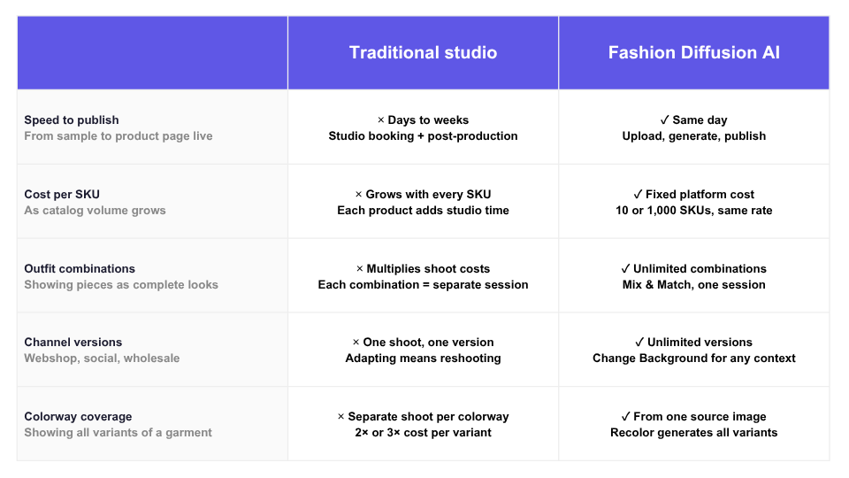 Traditional Studio vs Fashion Diffusion AI
